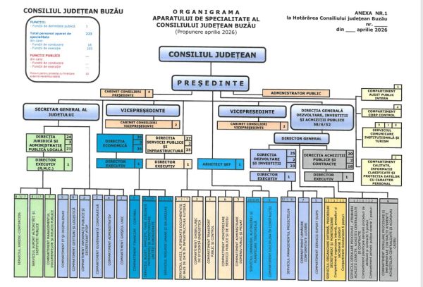 Buget de 648 milioane lei la CJ Buzău